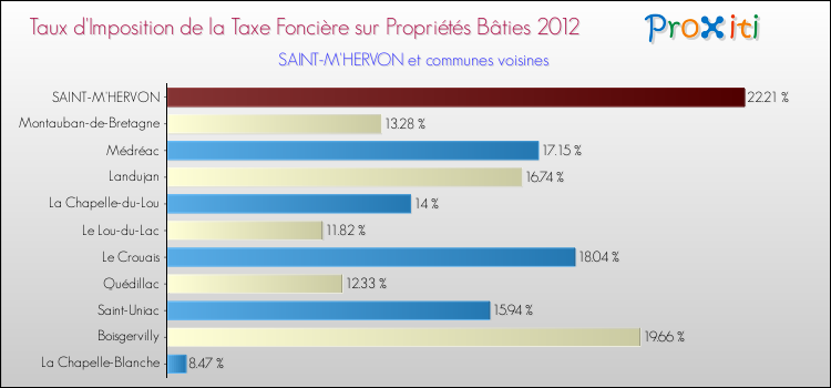 Taux d'imposition de la taxe foncière sur le bati 2012 pour SAINT-M'HERVON et les communes proches Comparaison des taux d'imposition de la taxe foncière sur le bati 2012 pour SAINT-M'HERVON et les communes voisines