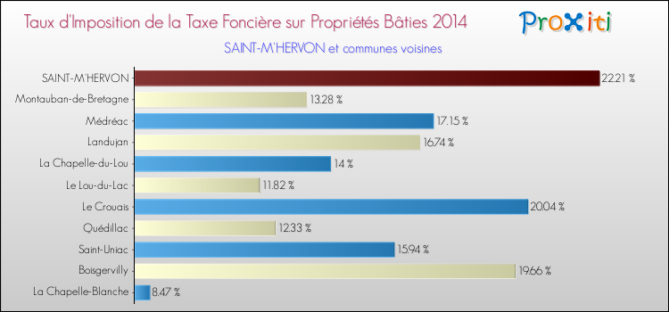 Taux d'imposition de la taxe foncière sur le bati 2014 pour SAINT-M'HERVON et les communes proches Comparaison des taux d'imposition de la taxe foncière sur le bati 2014 pour SAINT-M'HERVON et les communes voisines
