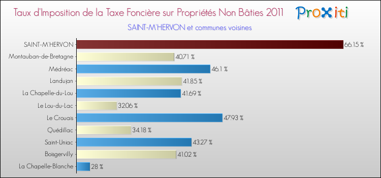 Taux d'imposition de la taxe foncière sur les immeubles et terrains non batis 2011 pour SAINT-M'HERVON et les communes proches Comparaison des taux d'imposition de la taxe foncière sur les immeubles et terrains non batis 2011 pour SAINT-M'HERVON et les communes voisines