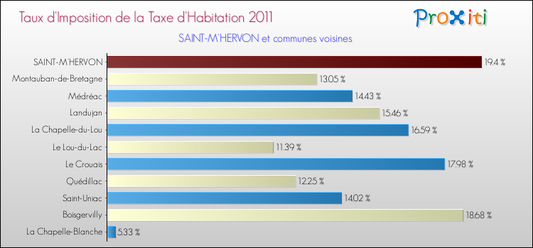 Taux d'imposition de la taxe d'habitation 2011 pour SAINT-M'HERVON et les communes proches Comparaison des taux d'imposition de la taxe d'habitation 2011 pour SAINT-M'HERVON et les communes voisines