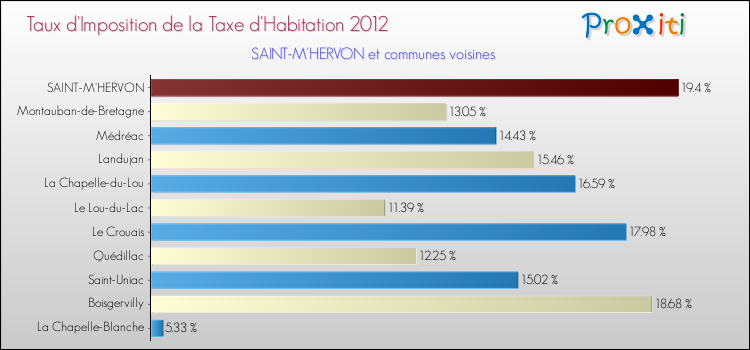 Taux d'imposition de la taxe d'habitation 2012 pour SAINT-M'HERVON et les communes proches Comparaison des taux d'imposition de la taxe d'habitation 2012 pour SAINT-M'HERVON et les communes voisines