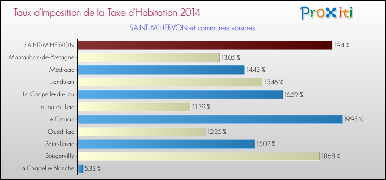 Taux d'imposition de la taxe d'habitation 2014 pour SAINT-M'HERVON et les communes proches Comparaison des taux d'imposition de la taxe d'habitation 2014 pour SAINT-M'HERVON et les communes voisines