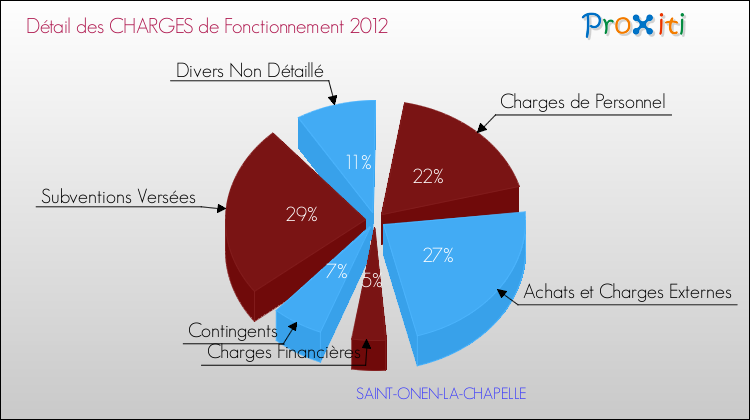 Décomposition des Charges de Fonctionnement 2012 de la commune de SAINT-ONEN-LA-CHAPELLE Charges de Fonctionnement 2012 pour la commune de SAINT-ONEN-LA-CHAPELLE