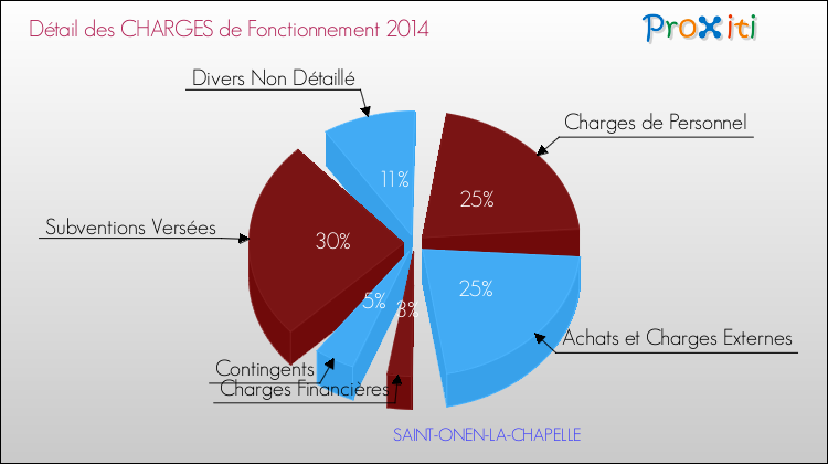 Décomposition des Charges de Fonctionnement 2014 de la commune de SAINT-ONEN-LA-CHAPELLE Charges de Fonctionnement 2014 pour la commune de SAINT-ONEN-LA-CHAPELLE