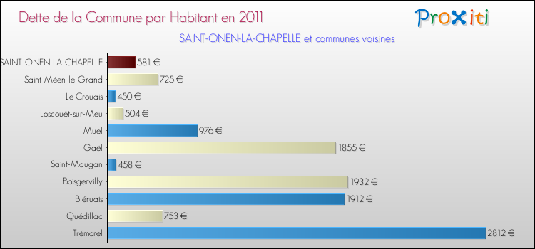 Dette par habitant de la commune en 2011 pour SAINT-ONEN-LA-CHAPELLE et les communes proches Comparaison de la dette par habitant de la commune en 2011 pour SAINT-ONEN-LA-CHAPELLE et les communes voisines