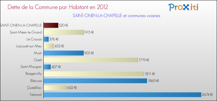 Dette par habitant de la commune en 2012 pour SAINT-ONEN-LA-CHAPELLE et les communes proches Comparaison de la dette par habitant de la commune en 2012 pour SAINT-ONEN-LA-CHAPELLE et les communes voisines