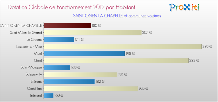 Montant des dotations globales de fonctionnement DGF par Habitant pour SAINT-ONEN-LA-CHAPELLE et les communes proches Comparaison des des dotations globales de fonctionnement DGF par habitant pour SAINT-ONEN-LA-CHAPELLE et les communes voisines