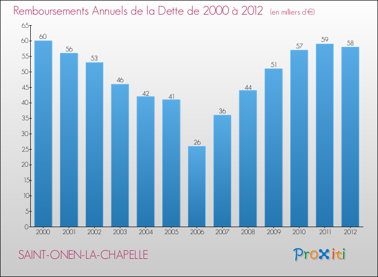 Evolution de l'annuité de la dette pour la commune de SAINT-ONEN-LA-CHAPELLE de 2000 à 2012 Annuités de la dette pour SAINT-ONEN-LA-CHAPELLE de 2000 à 2012