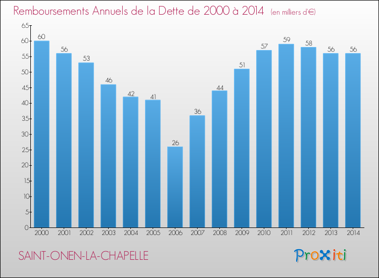 Evolution de l'annuité de la dette pour la commune de SAINT-ONEN-LA-CHAPELLE de 2000 à 2014 Annuités de la dette pour SAINT-ONEN-LA-CHAPELLE de 2000 à 2014