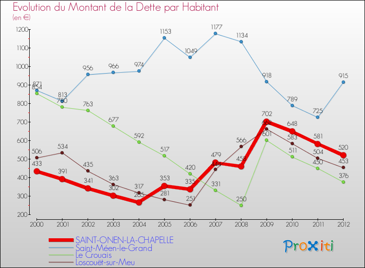 Evolution de la dette par habitant pour la commune de SAINT-ONEN-LA-CHAPELLE et les communes proches de 2000 à 2012 Comparaison de la dette par habitant pour SAINT-ONEN-LA-CHAPELLE et les communes voisines de 2000 à 2012