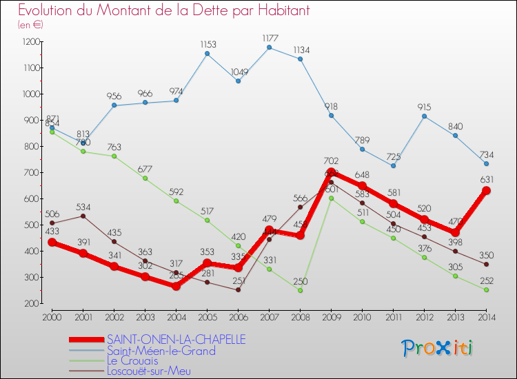 Evolution de la dette par habitant pour la commune de SAINT-ONEN-LA-CHAPELLE et les communes proches de 2000 à 2014 Comparaison de la dette par habitant pour SAINT-ONEN-LA-CHAPELLE et les communes voisines de 2000 à 2014