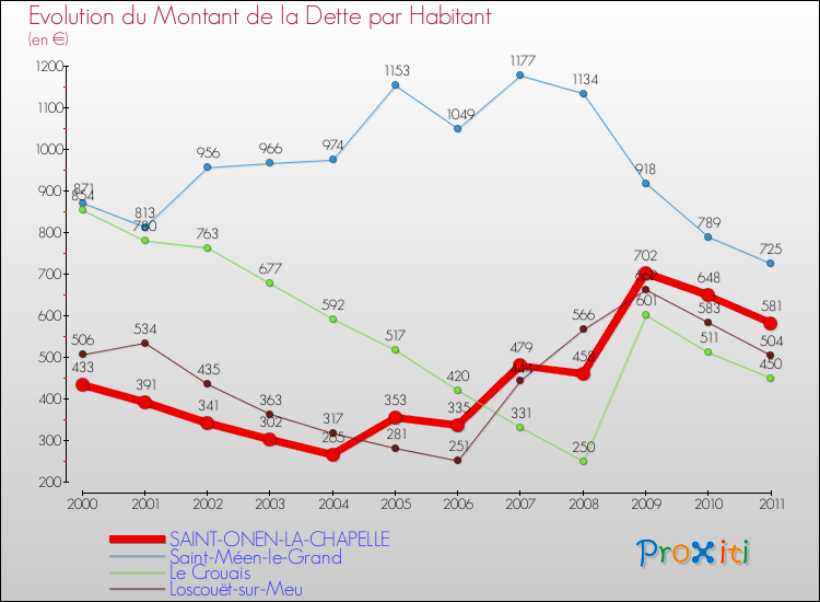 Evolution de la dette par habitant pour la commune de SAINT-ONEN-LA-CHAPELLE et les communes proches Comparaison de la dette par habitant pour SAINT-ONEN-LA-CHAPELLE et les communes voisines