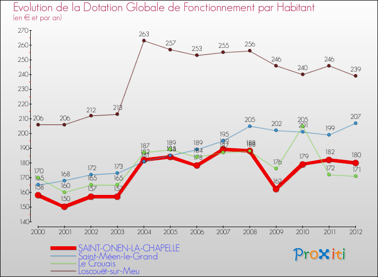 Evolution et montant de la dotation globale de fonctionnement par Habitant pour SAINT-ONEN-LA-CHAPELLE et les communes proches Comparaison des dotations globales de fonctionnement par habitant pour SAINT-ONEN-LA-CHAPELLE et les communes voisines