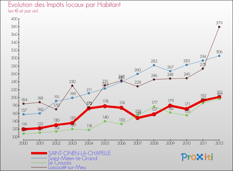 Evolution et montant des impôts locaux par Habitant pour SAINT-ONEN-LA-CHAPELLE et les communes proches Comparaison des impôts locaux par habitant pour SAINT-ONEN-LA-CHAPELLE et les communes voisines