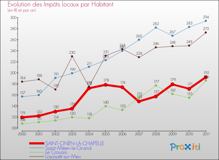 Evolution et montant des impôts locaux par Habitant pour SAINT-ONEN-LA-CHAPELLE et les communes proches Comparaison des impôts locaux par habitant pour SAINT-ONEN-LA-CHAPELLE et les communes voisines