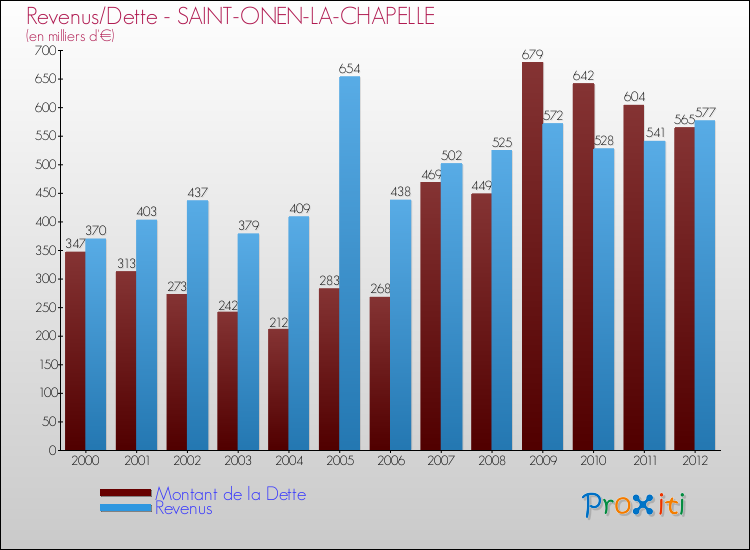 Evolution comparée de la dette et des revenus pour la commune de SAINT-ONEN-LA-CHAPELLE de 2000 à 2012 Comparaison de la dette et des revenus pour SAINT-ONEN-LA-CHAPELLE de 2000 à 2012