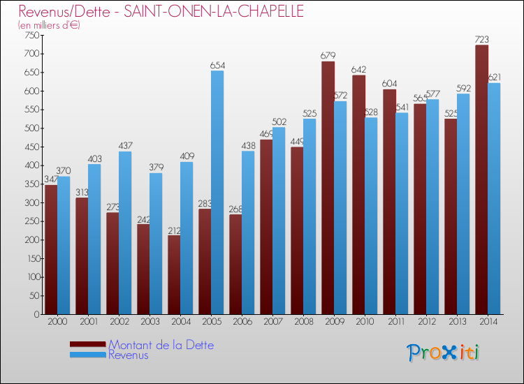 Evolution comparée de la dette et des revenus pour la commune de SAINT-ONEN-LA-CHAPELLE de 2000 à 2014 Comparaison de la dette et des revenus pour SAINT-ONEN-LA-CHAPELLE de 2000 à 2014