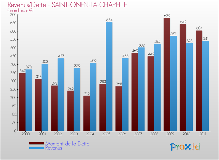 Evolution comparée de la dette et des revenus pour la commune de SAINT-ONEN-LA-CHAPELLE de 2000 à 2011 Comparaison de la dette et des revenus pour SAINT-ONEN-LA-CHAPELLE de 2000 à 2011