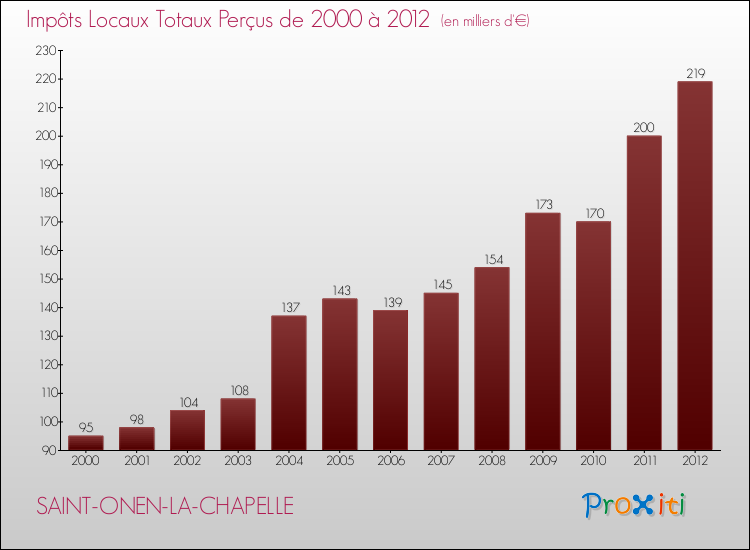 Evolution des Impôts Locaux pour la commune de SAINT-ONEN-LA-CHAPELLE de 2000 à 2012 Evolution des Impôts Locaux pour SAINT-ONEN-LA-CHAPELLE de 2000 à 2012