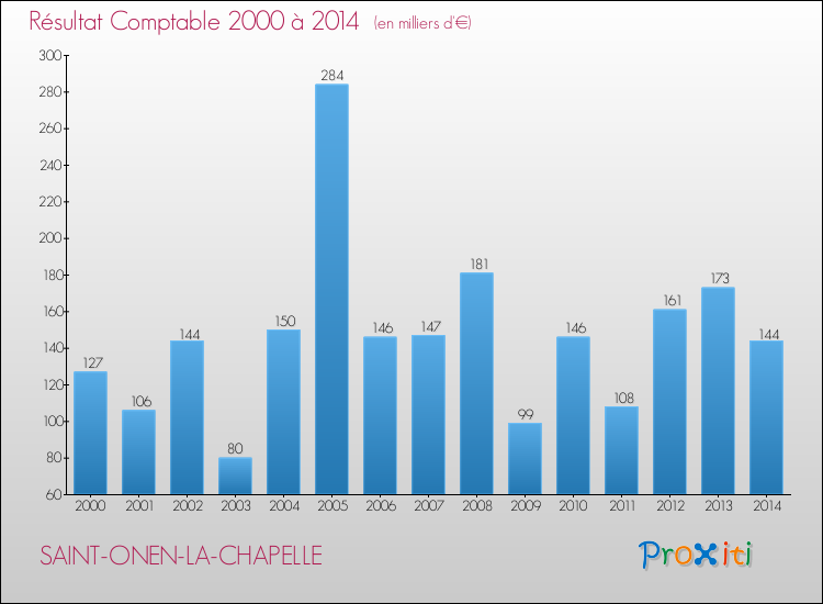 Evolution du résultat comptable pour la commune de SAINT-ONEN-LA-CHAPELLE de 2000 à 2014 Evolution du résultat comptable pour SAINT-ONEN-LA-CHAPELLE de 2000 à 2014