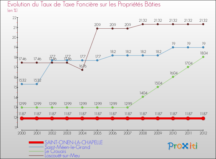 Evolution du taux de la taxe foncière sur le bati pour SAINT-ONEN-LA-CHAPELLE et les communes proches de 2000 à 2012 Comparaison des taux de taxe foncière sur le bati pour SAINT-ONEN-LA-CHAPELLE et les communes voisines de 2000 à 2012