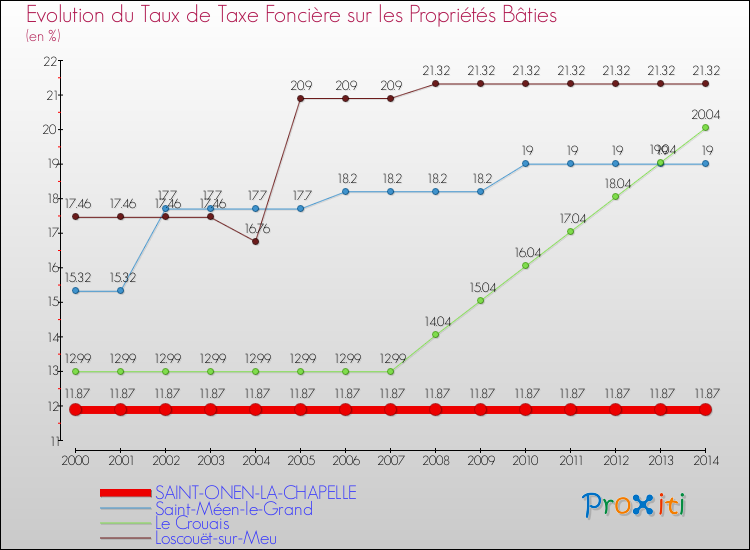 Evolution du taux de la taxe foncière sur le bati pour SAINT-ONEN-LA-CHAPELLE et les communes proches de 2000 à 2014 Comparaison des taux de taxe foncière sur le bati pour SAINT-ONEN-LA-CHAPELLE et les communes voisines de 2000 à 2014