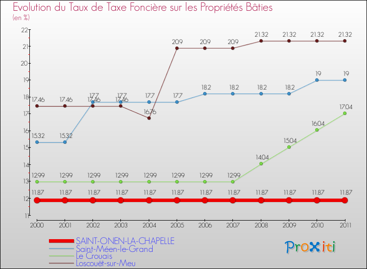 Evolution du taux de la taxe foncière sur le bati pour SAINT-ONEN-LA-CHAPELLE et les communes proches Comparaison des taux de taxe foncière sur le bati pour SAINT-ONEN-LA-CHAPELLE et les communes voisines