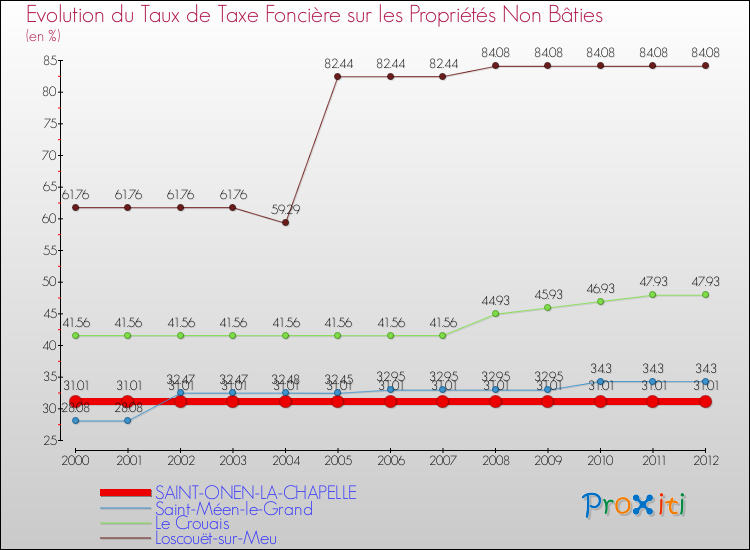 Evolution du taux de la taxe foncière sur les immeubles et terrains non batis pour SAINT-ONEN-LA-CHAPELLE et les communes proches de 2000 à 2012 Comparaison des taux de la taxe foncière sur les immeubles et terrains non batis pour SAINT-ONEN-LA-CHAPELLE et les communes voisines de 2000 à 2012
