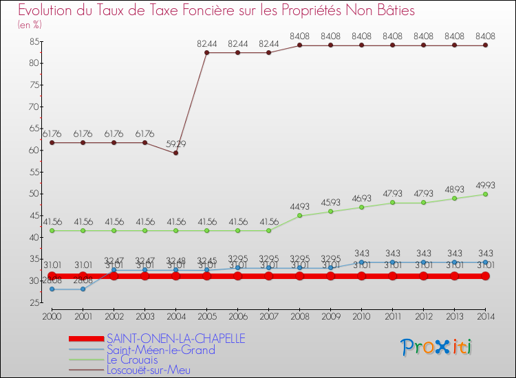 Evolution du taux de la taxe foncière sur les immeubles et terrains non batis pour SAINT-ONEN-LA-CHAPELLE et les communes proches de 2000 à 2014 Comparaison des taux de la taxe foncière sur les immeubles et terrains non batis pour SAINT-ONEN-LA-CHAPELLE et les communes voisines de 2000 à 2014