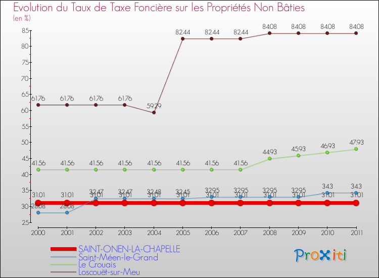 Evolution du taux de la taxe foncière sur les immeubles et terrains non batis pour SAINT-ONEN-LA-CHAPELLE et les communes proches Comparaison des taux de la taxe foncière sur les immeubles et terrains non batis pour SAINT-ONEN-LA-CHAPELLE et les communes voisines