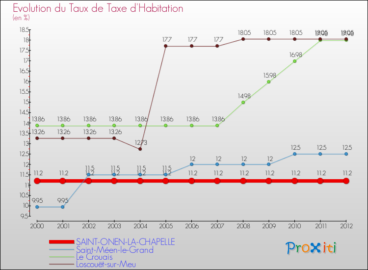 Evolution du taux de la taxe d'habitation pour SAINT-ONEN-LA-CHAPELLE et les communes proches Comparaison des taux de la taxe d'habitation pour SAINT-ONEN-LA-CHAPELLE et les communes voisines