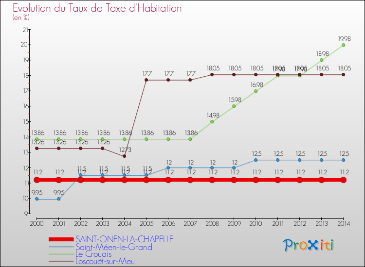 Evolution du taux de la taxe d'habitation pour SAINT-ONEN-LA-CHAPELLE et les communes proches de 2000 à 2014 Comparaison des taux de la taxe d'habitation pour SAINT-ONEN-LA-CHAPELLE et les communes voisines de 2000 à 2014
