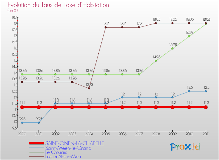 Evolution du taux de la taxe d'habitation pour SAINT-ONEN-LA-CHAPELLE et les communes proches Comparaison des taux de la taxe d'habitation pour SAINT-ONEN-LA-CHAPELLE et les communes voisines