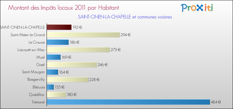 Montant des impôts locaux par Habitant pour SAINT-ONEN-LA-CHAPELLE et les communes proches Comparaison des impôts locaux par habitant pour SAINT-ONEN-LA-CHAPELLE et les communes voisines