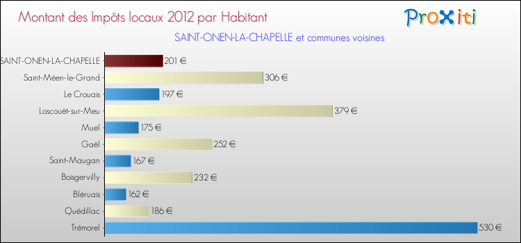 Montant des impôts locaux par Habitant pour SAINT-ONEN-LA-CHAPELLE et les communes proches Comparaison des impôts locaux par habitant pour SAINT-ONEN-LA-CHAPELLE et les communes voisines