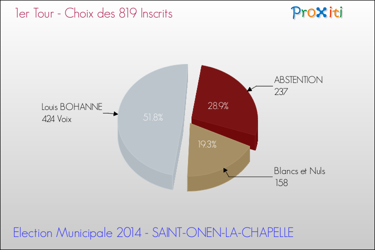 Résultats par rapport aux inscrits au 1er Tour des Elections Municipales 2014 de la commune de SAINT-ONEN-LA-CHAPELLE Elections Municipales 2014 - Résultats par rapport aux inscrits au 1er Tour pour la commune de SAINT-ONEN-LA-CHAPELLE