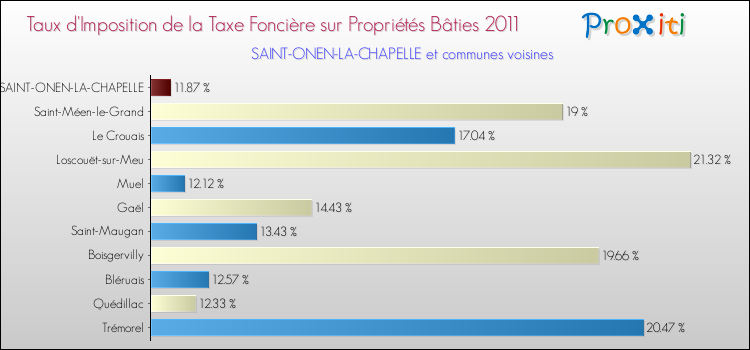 Taux d'imposition de la taxe foncière sur le bati 2011 pour SAINT-ONEN-LA-CHAPELLE et les communes proches Comparaison des taux d'imposition de la taxe foncière sur le bati 2011 pour SAINT-ONEN-LA-CHAPELLE et les communes voisines