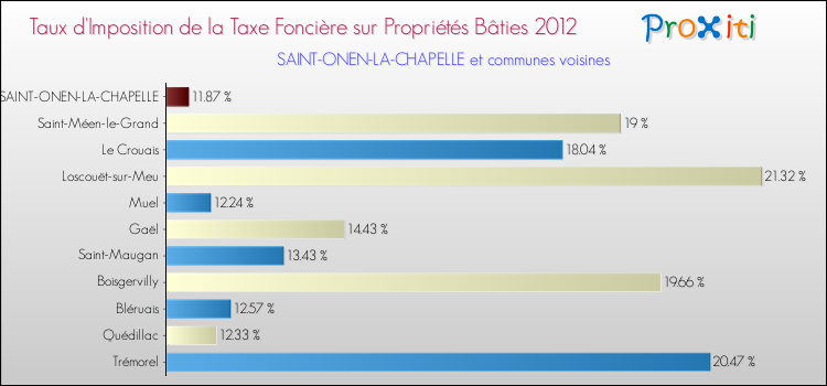 Taux d'imposition de la taxe foncière sur le bati 2012 pour SAINT-ONEN-LA-CHAPELLE et les communes proches Comparaison des taux d'imposition de la taxe foncière sur le bati 2012 pour SAINT-ONEN-LA-CHAPELLE et les communes voisines