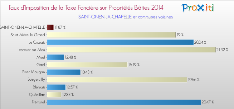 Taux d'imposition de la taxe foncière sur le bati 2014 pour SAINT-ONEN-LA-CHAPELLE et les communes proches Comparaison des taux d'imposition de la taxe foncière sur le bati 2014 pour SAINT-ONEN-LA-CHAPELLE et les communes voisines