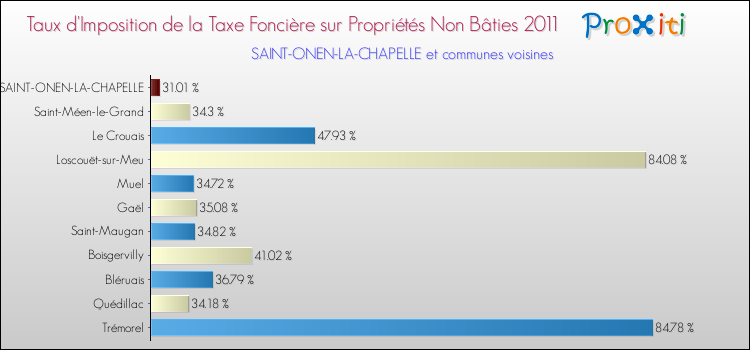 Taux d'imposition de la taxe foncière sur les immeubles et terrains non batis 2011 pour SAINT-ONEN-LA-CHAPELLE et les communes proches Comparaison des taux d'imposition de la taxe foncière sur les immeubles et terrains non batis 2011 pour SAINT-ONEN-LA-CHAPELLE et les communes voisines
