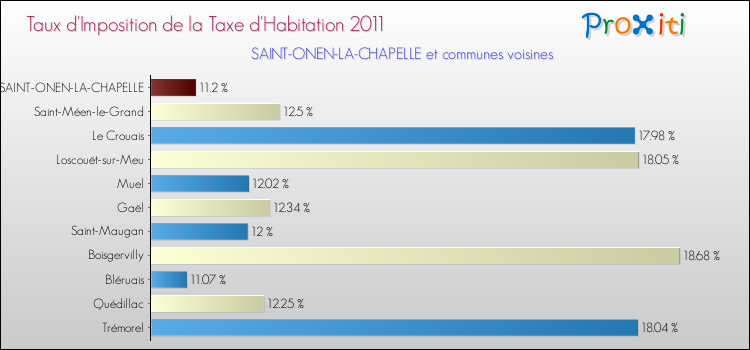 Taux d'imposition de la taxe d'habitation 2011 pour SAINT-ONEN-LA-CHAPELLE et les communes proches Comparaison des taux d'imposition de la taxe d'habitation 2011 pour SAINT-ONEN-LA-CHAPELLE et les communes voisines