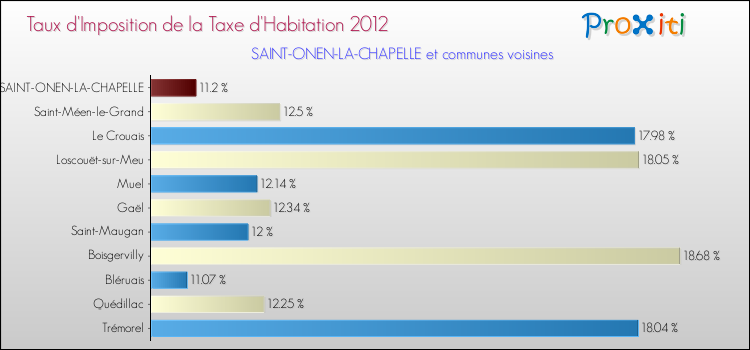 Taux d'imposition de la taxe d'habitation 2012 pour SAINT-ONEN-LA-CHAPELLE et les communes proches Comparaison des taux d'imposition de la taxe d'habitation 2012 pour SAINT-ONEN-LA-CHAPELLE et les communes voisines