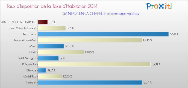 Taux d'imposition de la taxe d'habitation 2014 pour SAINT-ONEN-LA-CHAPELLE et les communes proches Comparaison des taux d'imposition de la taxe d'habitation 2014 pour SAINT-ONEN-LA-CHAPELLE et les communes voisines