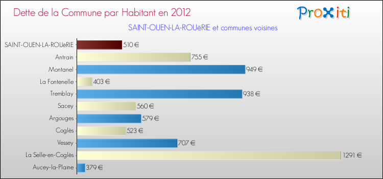 Dette par habitant de la commune en 2012 pour SAINT-OUEN-LA-ROUëRIE et les communes proches Comparaison de la dette par habitant de la commune en 2012 pour SAINT-OUEN-LA-ROUëRIE et les communes voisines