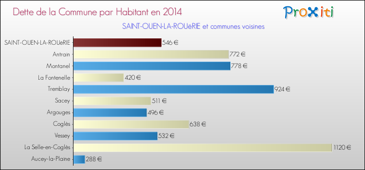 Dette par habitant de la commune en 2014 pour SAINT-OUEN-LA-ROUëRIE et les communes proches Comparaison de la dette par habitant de la commune en 2014 pour SAINT-OUEN-LA-ROUëRIE et les communes voisines