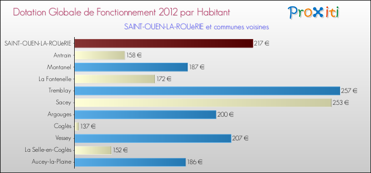 Montant des dotations globales de fonctionnement DGF par Habitant pour SAINT-OUEN-LA-ROUëRIE et les communes proches Comparaison des des dotations globales de fonctionnement DGF par habitant pour SAINT-OUEN-LA-ROUëRIE et les communes voisines