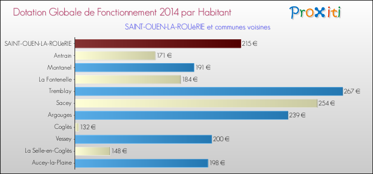 Montant des dotations globales de fonctionnement DGF par Habitant pour SAINT-OUEN-LA-ROUëRIE et les communes proches en 2014. Comparaison des des dotations globales de fonctionnement DGF par habitant pour SAINT-OUEN-LA-ROUëRIE et les communes voisines en 2014.
