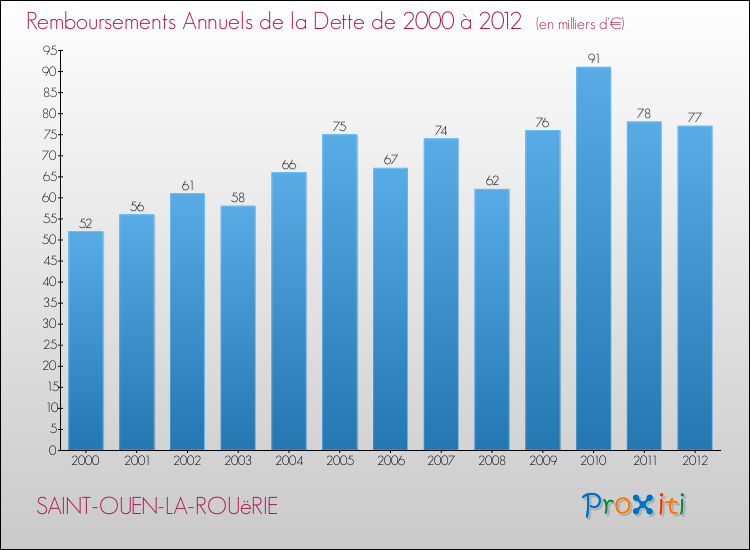 Evolution de l'annuité de la dette pour la commune de SAINT-OUEN-LA-ROUëRIE de 2000 à 2012 Annuités de la dette pour SAINT-OUEN-LA-ROUëRIE de 2000 à 2012