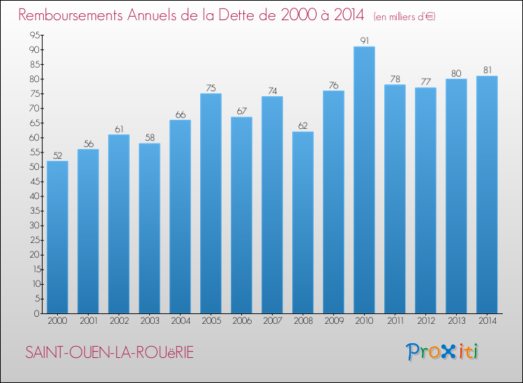 Evolution de l'annuité de la dette pour la commune de SAINT-OUEN-LA-ROUëRIE de 2000 à 2014 Annuités de la dette pour SAINT-OUEN-LA-ROUëRIE de 2000 à 2014