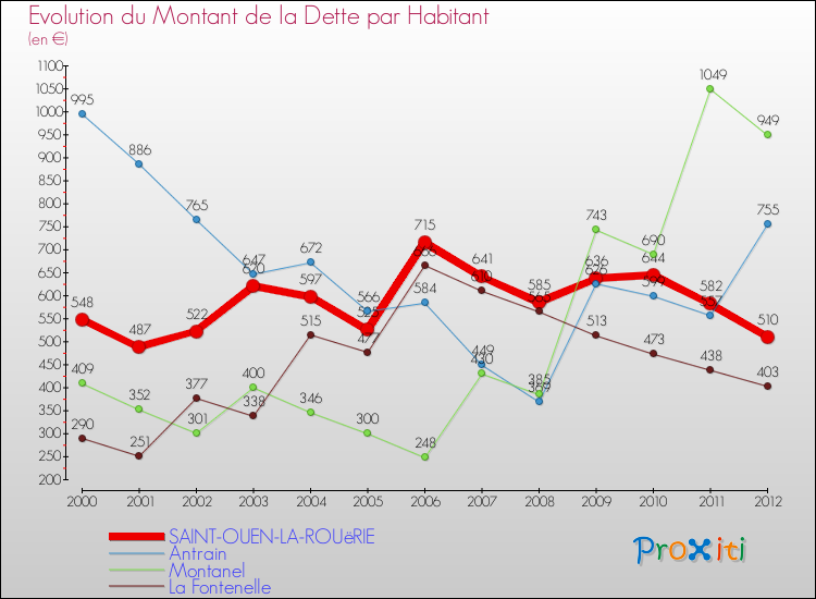 Evolution de la dette par habitant pour la commune de SAINT-OUEN-LA-ROUëRIE et les communes proches de 2000 à 2012 Comparaison de la dette par habitant pour SAINT-OUEN-LA-ROUëRIE et les communes voisines de 2000 à 2012